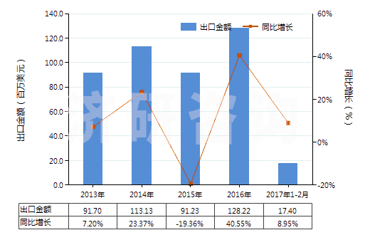2013-2017年2月中國(guó)糖精及其鹽(HS29251100)出口總額及增速統(tǒng)計(jì)